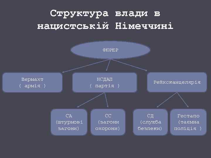 Структура нацистській влади в Німеччині ФЮРЕР Вермахт ( армія ) НСДАП ( партія )