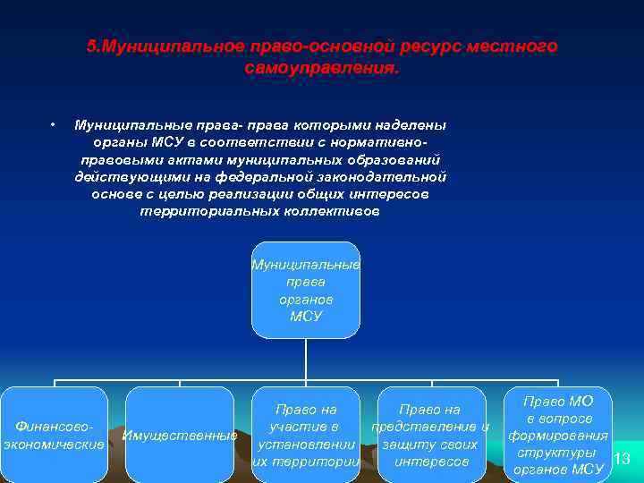 5. Муниципальное право-основной ресурс местного самоуправления. • Муниципальные права- права которыми наделены органы МСУ