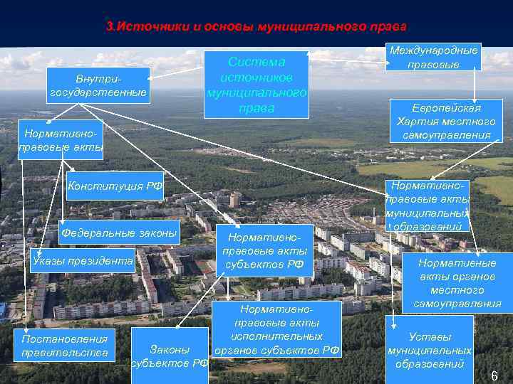 3. Источники и основы муниципального права Внутригосударственные Система источников муниципального права Нормативноправовые акты Конституция