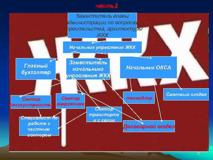 часть2 Заместитель главы администрации по вопросам строительства, архитектуры ЖКХ Начальник управления ЖКХ Главный бухгалтер