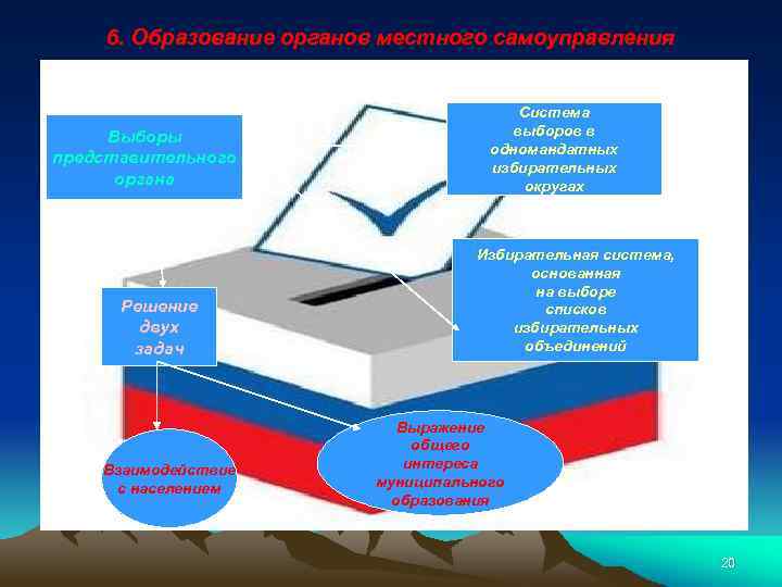 6. Образование органов местного самоуправления Выборы представительного органа Решение двух задач Взаимодействие с населением