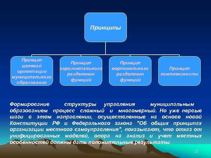 Принципы Принцип целевой ориентации муниципального образования Принцип горизонтального разделения функций Принцип вертикального разделения функций