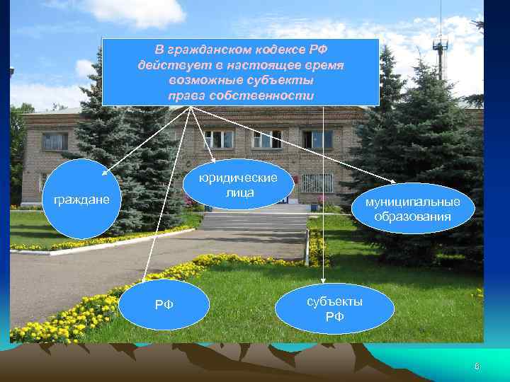 В гражданском кодексе РФ действует в настоящее время возможные субъекты права собственности юридические лица