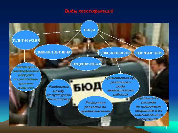 Виды классификаций виды политическая административная Равномерное распределение нагрузки по различным уровням нагрузки функциональная юридическая