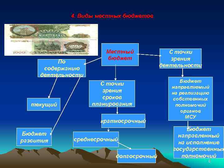 4. Виды местных бюджетов По содержанию деятельности текущий Местный бюджет С точки зрения сроков