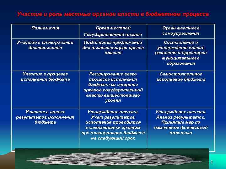 Какой орган власти составляет проект федерального бюджета