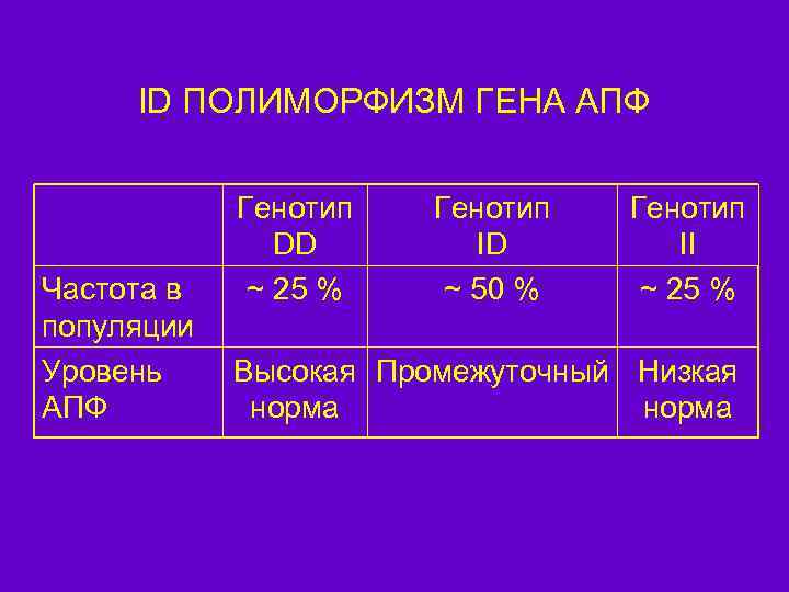 ID ПОЛИМОРФИЗМ ГЕНА АПФ Частота в популяции Уровень АПФ Генотип DD ~ 25 %