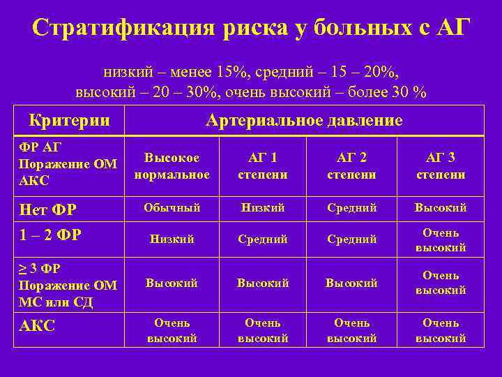 Стратификация риска у больных с АГ низкий – менее 15%, средний – 15 –