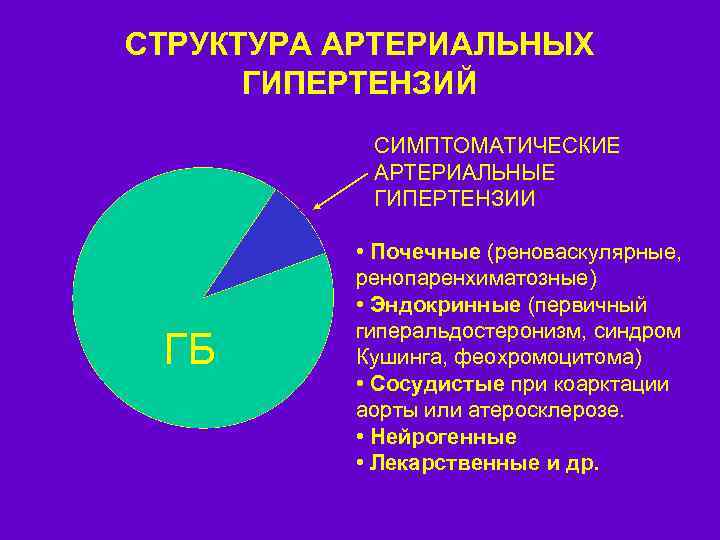 СТРУКТУРА АРТЕРИАЛЬНЫХ ОПРЕДЕЛЕНИЕ ГИПЕРТЕНЗИЙ СИМПТОМАТИЧЕСКИЕ АРТЕРИАЛЬНЫЕ ГИПЕРТЕНЗИИ ГБ • Почечные (реноваскулярные, ренопаренхиматозные) • Эндокринные