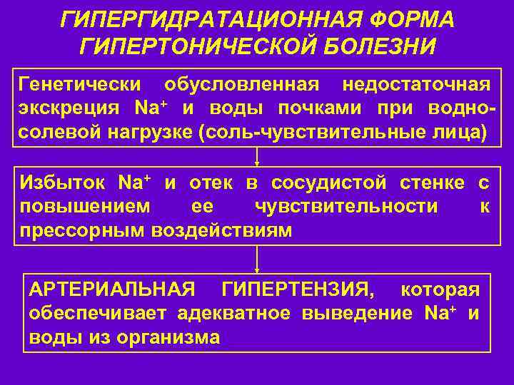 ГИПЕРГИДРАТАЦИОННАЯ ФОРМА ГИПЕРТОНИЧЕСКОЙ БОЛЕЗНИ Генетически обусловленная недостаточная экскреция Na+ и воды почками при водносолевой