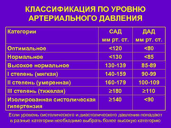 КЛАССИФИКАЦИЯ ПО УРОВНЮ АРТЕРИАЛЬНОГО ДАВЛЕНИЯ Категории САД мм рт. ст. ДАД мм рт. ст.