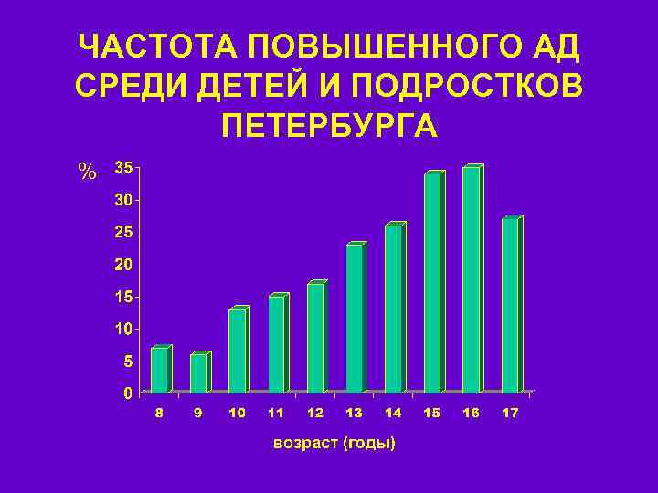 ЧАСТОТА ПОВЫШЕННОГО АД СРЕДИ ДЕТЕЙ И ПОДРОСТКОВ ПЕТЕРБУРГА % 