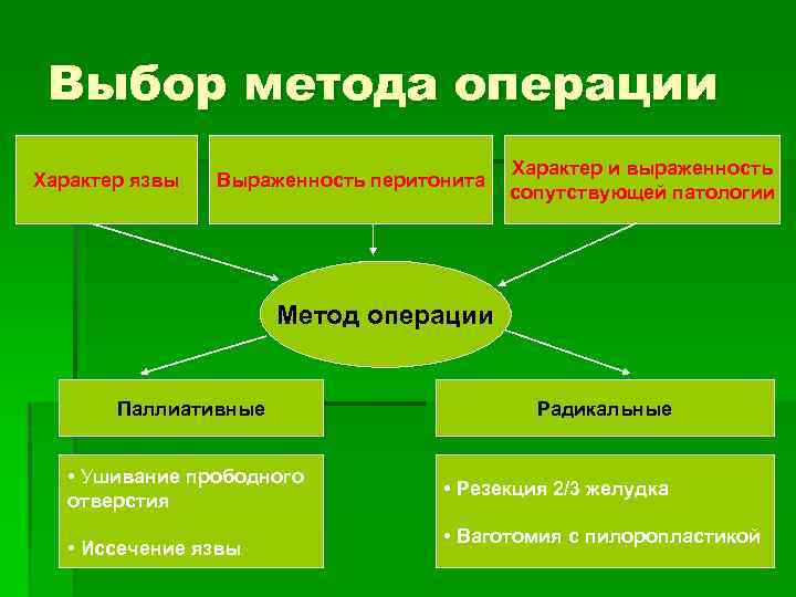 Выбор метода операции Характер язвы Выраженность перитонита Характер и выраженность сопутствующей патологии Метод операции