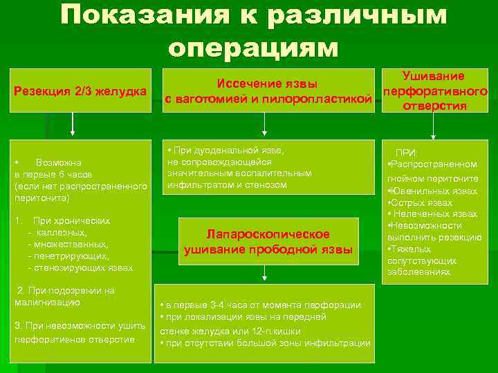 Показания к различным операциям Резекция 2/3 желудка • Возможна в первые 6 часов (если