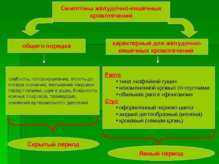 Презентация осложнения язвенной болезни