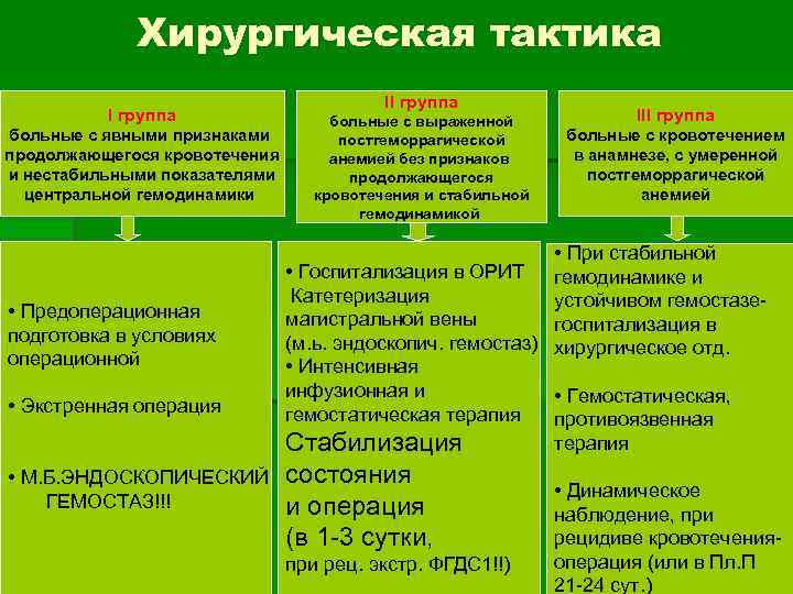 Хирургическая тактика I группа больные с явными признаками продолжающегося кровотечения и нестабильными показателями центральной