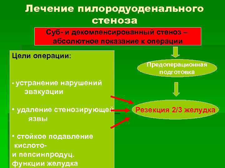 Лечение пилородуоденального стеноза Суб- и декомпенсированный стеноз – абсолютное показание к операции Цели операции: