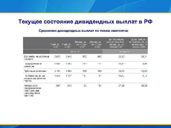 Текущее состояние дивидендных выплат в РФ Сравнение дивидендных выплат по типам эмитентов 