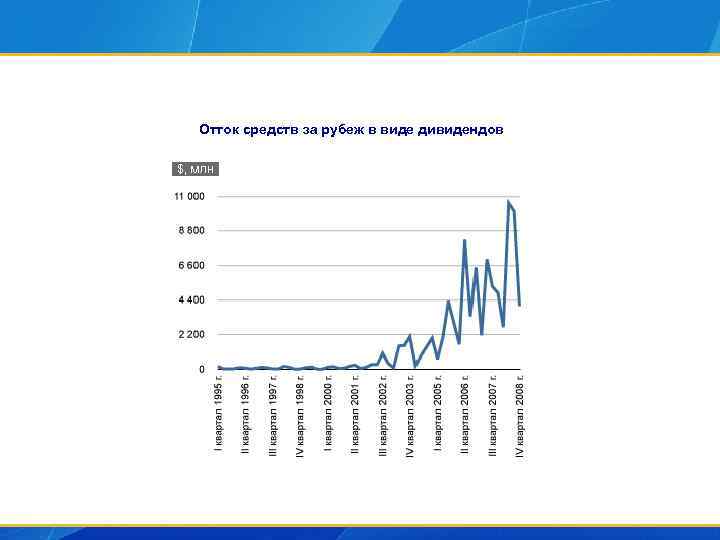 Отток средств за рубеж в виде дивидендов 