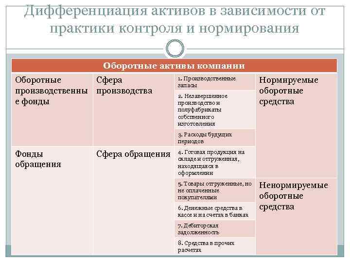 Дифференциация активов в зависимости от практики контроля и нормирования Оборотные активы компании Оборотные Сфера