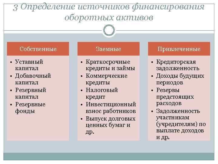 Заемные источники финансирования