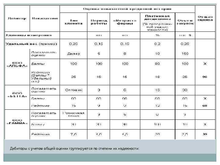 Дебиторы с учетом общей оценки группируются по степени их надежности: 