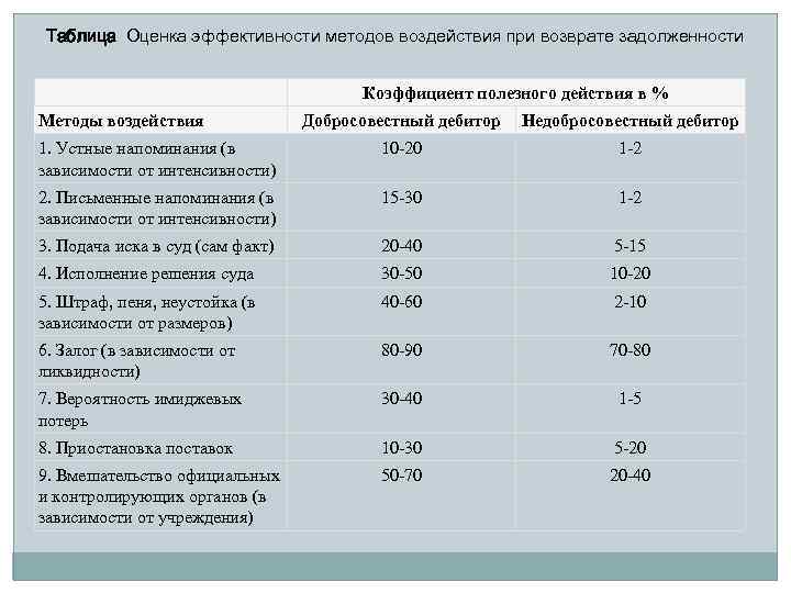 Таблица Оценка эффективности методов воздействия при возврате задолженности Коэффициент полезного действия в % Методы