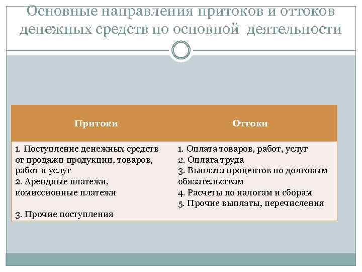 Основные направления притоков и оттоков денежных средств по основной деятельности Притоки 1. Поступление денежных