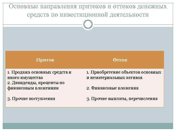 Основные направления притоков и оттоков денежных средств по инвестиционной деятельности Приток Отток 1. Продажа