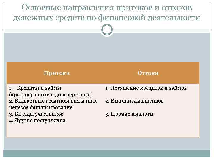 Основные направления притоков и оттоков денежных средств по финансовой деятельности Притоки 1. Кредиты и