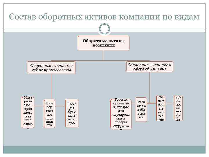 Состав оборотных активов компании по видам Оборотные активы компании Оборотные активы в сфере обращения