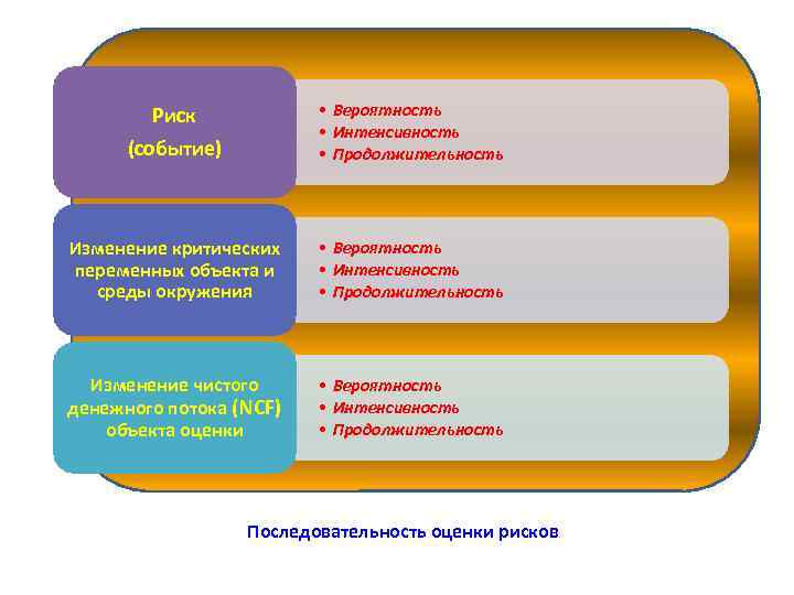 (событие) • Вероятность • Интенсивность • Продолжительность Изменение критических переменных объекта и среды окружения