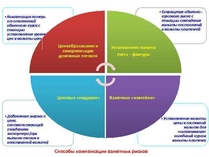  • Сокращение обменно─ курсового риска с помощью совпадения валюты поступлений и валюты платежей