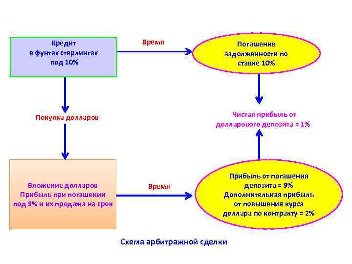 Кредит в фунтах стерлингах под 10% Время Чистая прибыль от долларового депозита = 1%