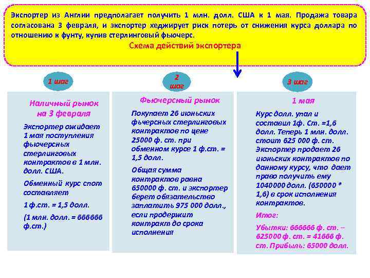 Экспортер из Англии предполагает получить 1 млн. долл. США к 1 мая. Продажа товара