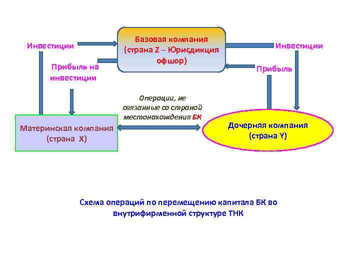 Инвестиции Прибыль на инвестиции Базовая компания (страна Z ─ Юрисдикция офшор) Операции, не связанные