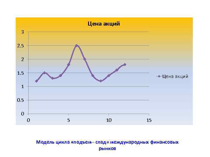 Цена акций 3 2. 5 2 1. 5 Цена акций 1 0. 5 0