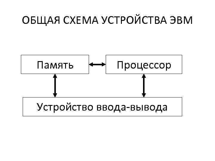 ОБЩАЯ СХЕМА УСТРОЙСТВА ЭВМ Память Процессор Устройство ввода-вывода 