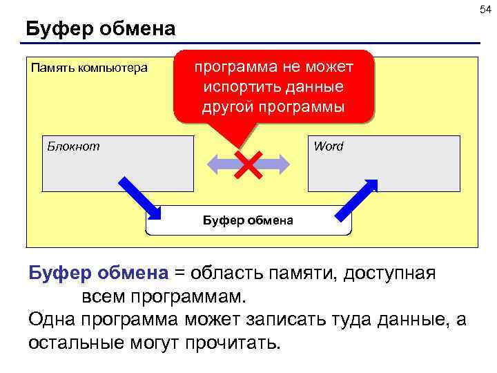 54 Буфер обмена Память компьютера программа не может испортить данные другой программы Блокнот Word