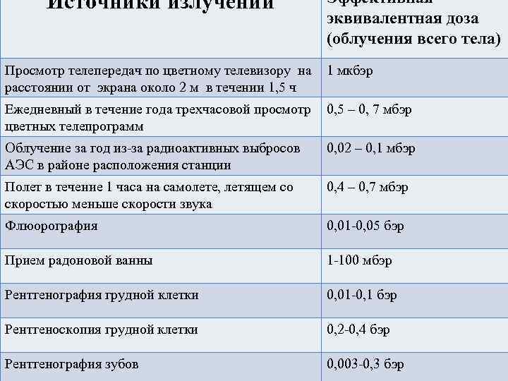 Ээд. Доза облучения флюорография, рентген кт. Доза облучения при рентгене. Доза радиации при рентгене зуба. Доза облучения при рентгене зубов.