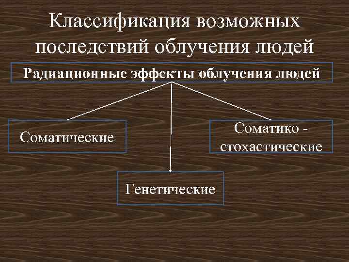 Классификация возможных последствий облучения людей Радиационные эффекты облучения людей Соматико стохастические Соматические Генетические 