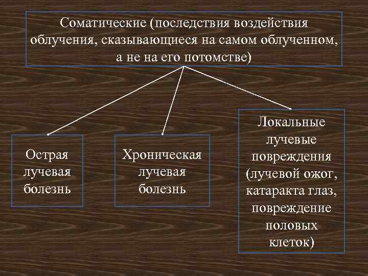 Соматические (последствия воздействия облучения, сказывающиеся на самом облученном, а не на его потомстве) Острая