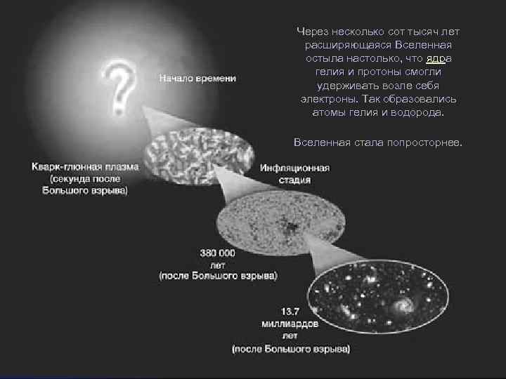 Через несколько сот тысяч лет расширяющаяся Вселенная остыла настолько, что ядра гелия и протоны