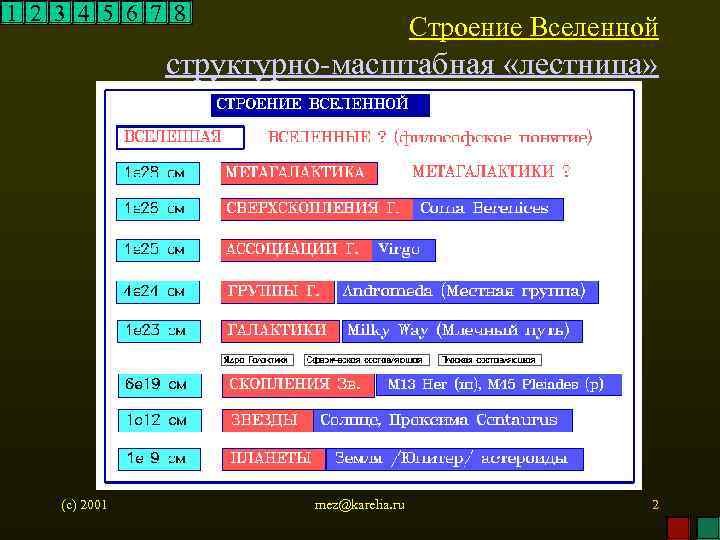 1 2 3 4 5 6 7 8 Строение Вселенной структурно-масштабная «лестница» (c) 2001
