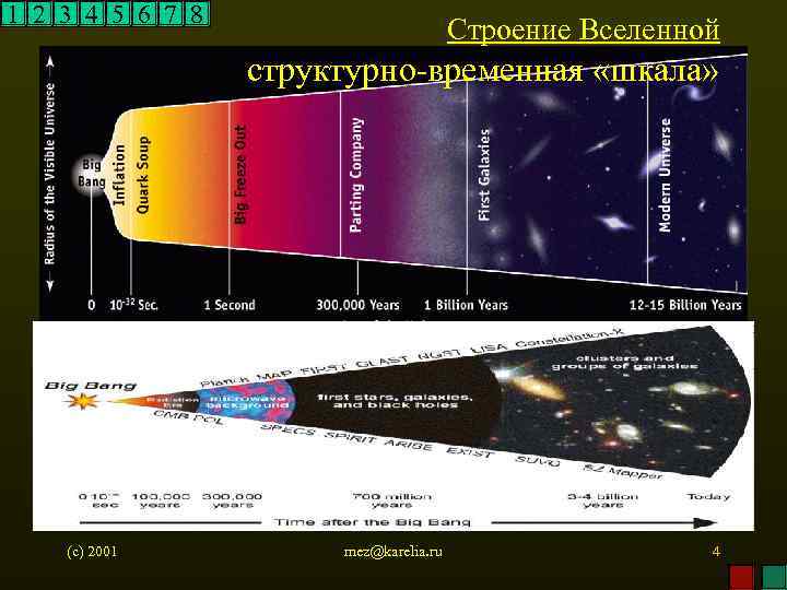 1 2 3 4 5 6 7 8 Строение Вселенной структурно-временная «шкала» (c) 2001