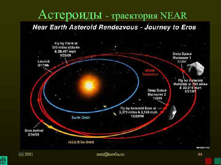 Астероиды - траектория NEAR (c) 2001 mez@karelia. ru 44 
