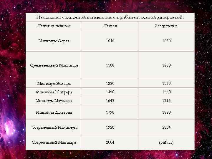 Изменения солнечной активности с приблизительной датировкой: Название периода Начало Завершение Минимум Оорта 1040 1080