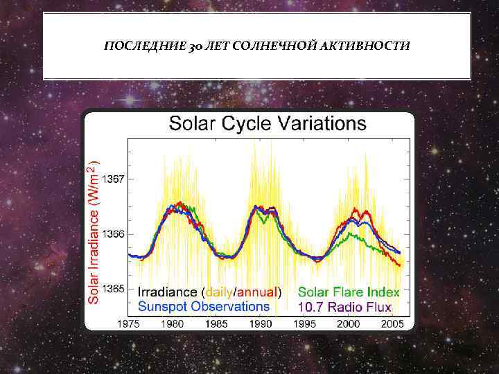 ПОСЛЕДНИЕ 30 ЛЕТ СОЛНЕЧНОЙ АКТИВНОСТИ 