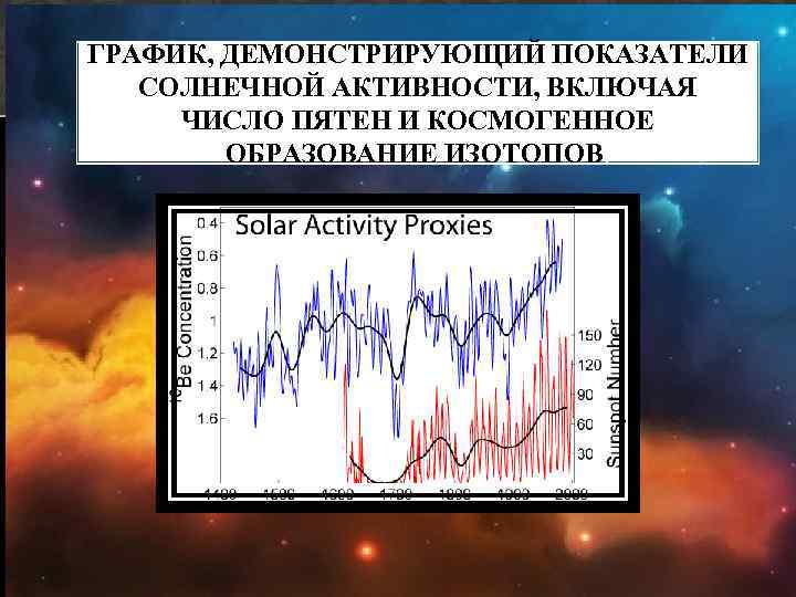 ГРАФИК, ДЕМОНСТРИРУЮЩИЙ ПОКАЗАТЕЛИ СОЛНЕЧНОЙ АКТИВНОСТИ, ВКЛЮЧАЯ ЧИСЛО ПЯТЕН И КОСМОГЕННОЕ ОБРАЗОВАНИЕ ИЗОТОПОВ. 