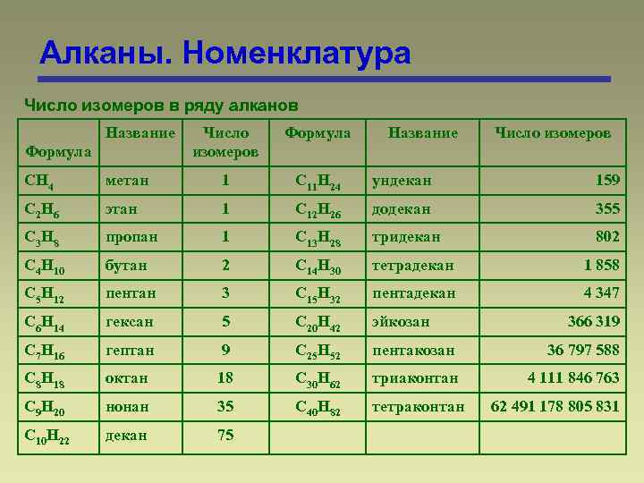 Алканы. Номенклатура Число изомеров в ряду алканов Название Формула Число изомеров Формула Название Число